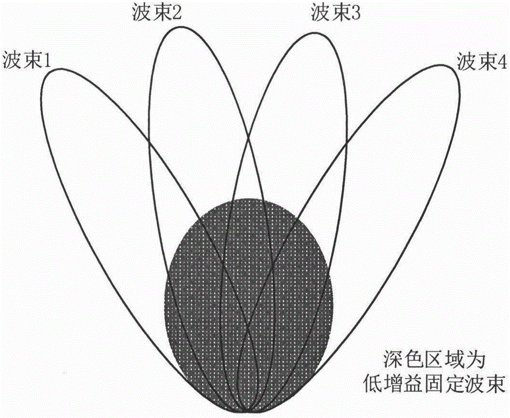 Smart antenna self-adaptive control algorithm of fixed dwell time