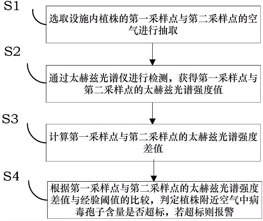 Online early warning method and system for plant diseases in facilities based on Terahertz spectroscopy