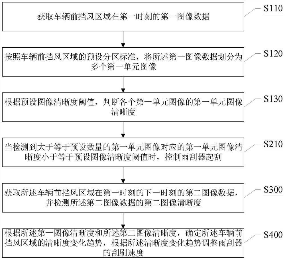 Automatic wiper control method and system