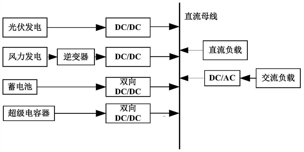 A Fuzzy Control Method Applied to Wind-solar Hybrid Energy Storage Microgrid System