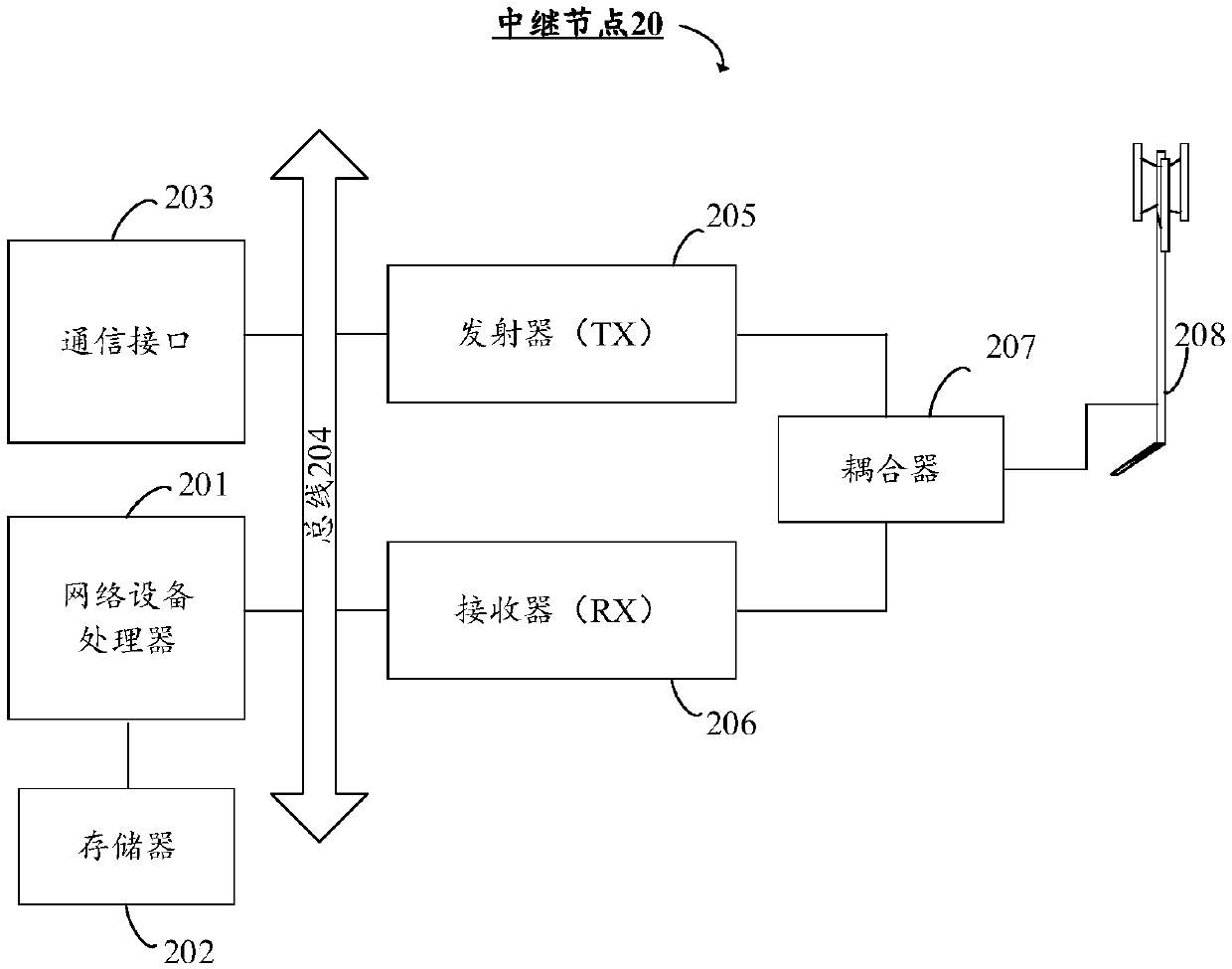 Resource allocation method, related device and system