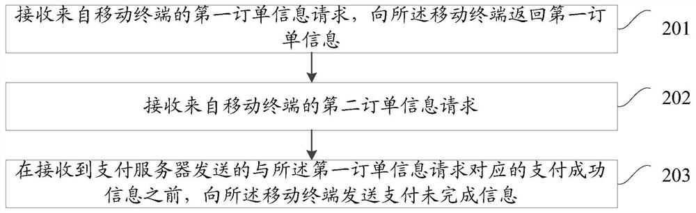 An information processing method, application server and mobile terminal