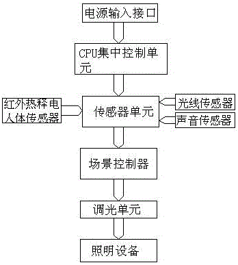 Intelligent dimming control system for positioning stage lighting scene and dimming method thereof