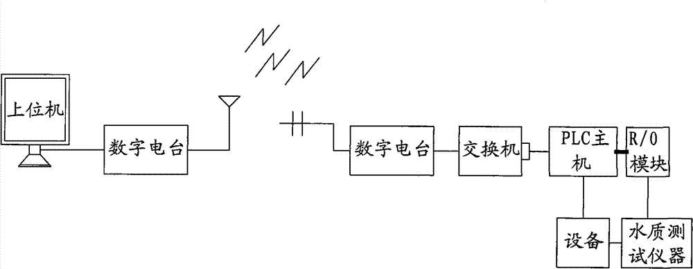 Distributed sewage regeneration method, apparatus and control system