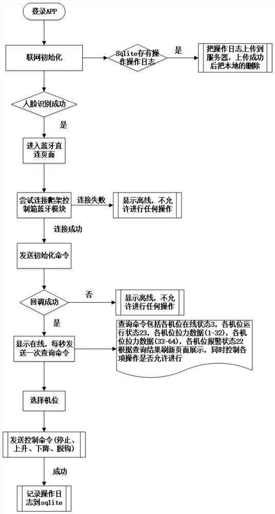 Climbing frame control interaction method based on wireless communication module