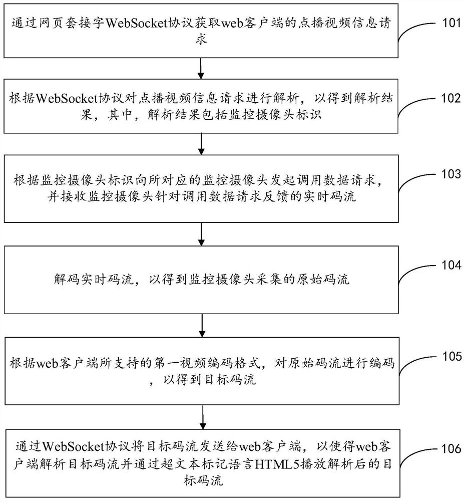 Video transmission method and device, electronic equipment and storage medium