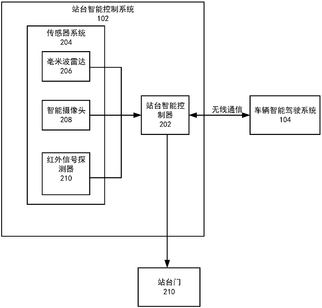 Control method and system for intelligent driving automobile to automatically enter and exit platform