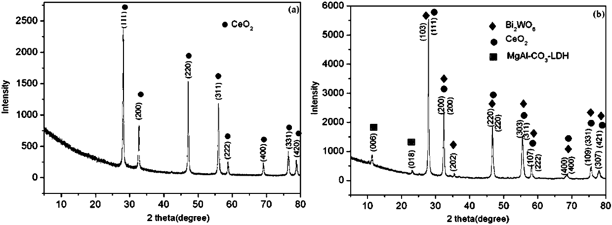 A kind of ceo2/bi2wo6/mgal-ldh composite photocatalyst and its preparation method and application