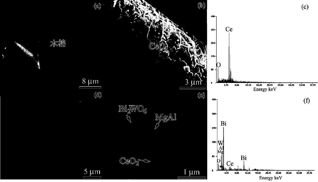 A kind of ceo2/bi2wo6/mgal-ldh composite photocatalyst and its preparation method and application