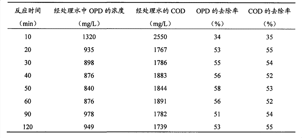 Method for removing o-phenylenediamine (OPD) in wastewater