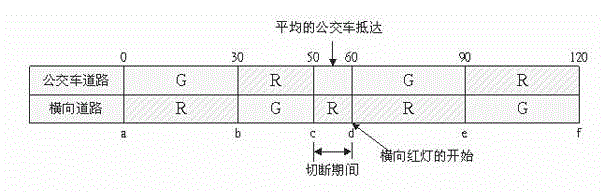 Vehicle-mounted-GPS-based public transport priority signal control method of urban road traffic