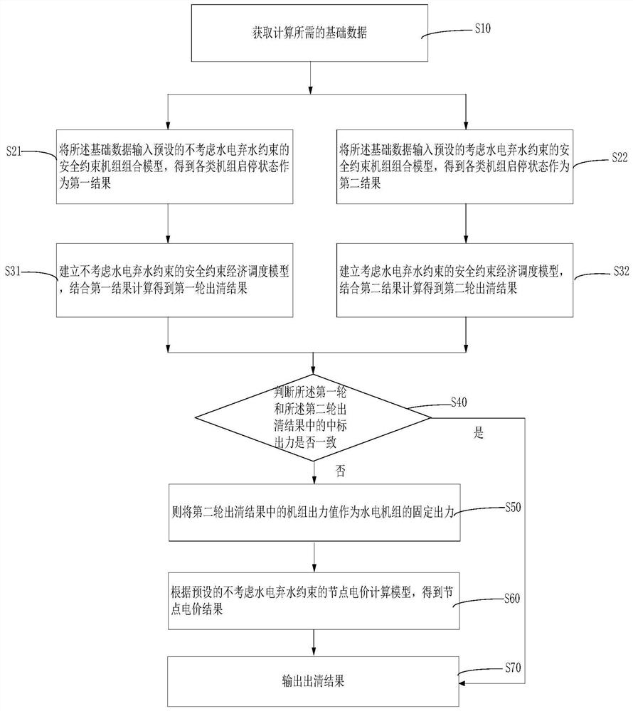 A double-layer clearing pricing method in spot market considering water and fire coordination