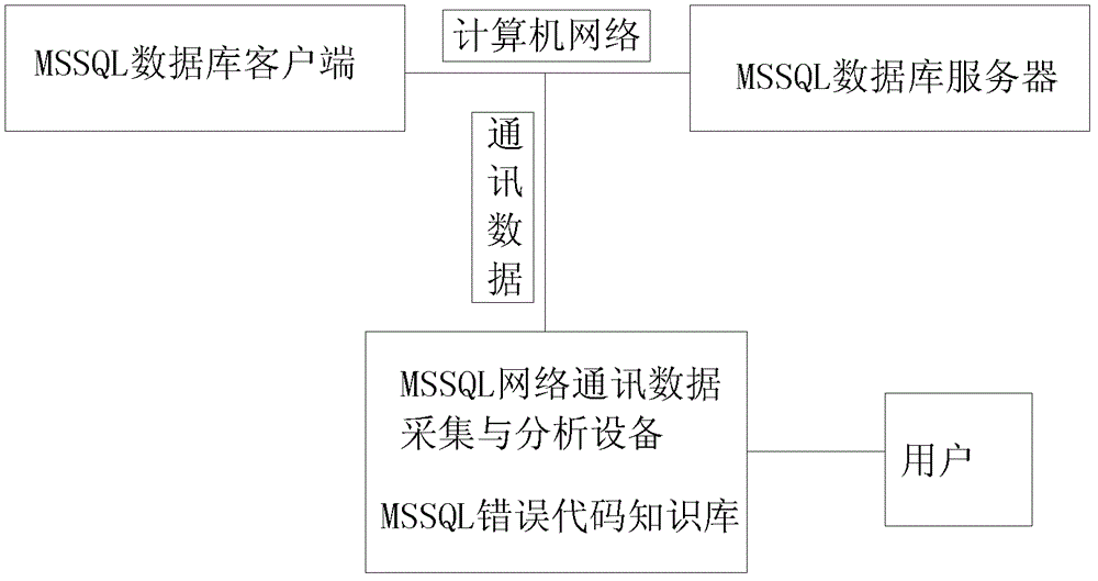 SQL (structured query language) information acquiring and auditing system based on MSSQL (Microsoft SQL server) database