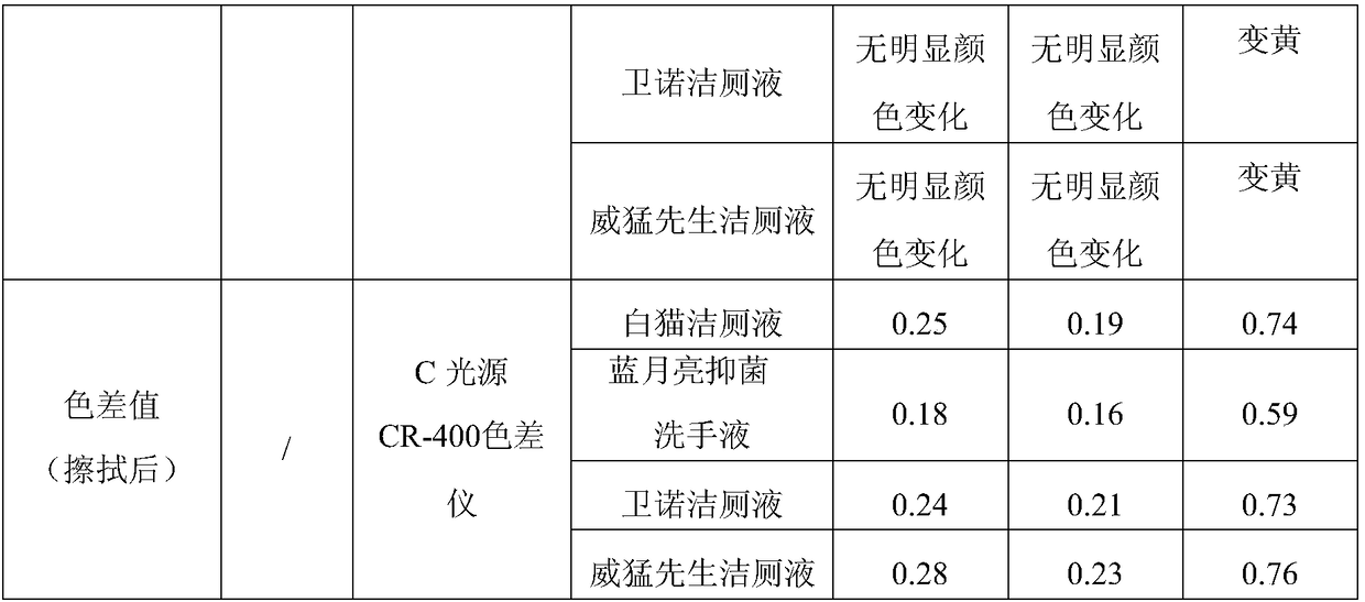 Flame-retardant ABS material for weather-resistant washing-resisting closestool and preparation method thereof