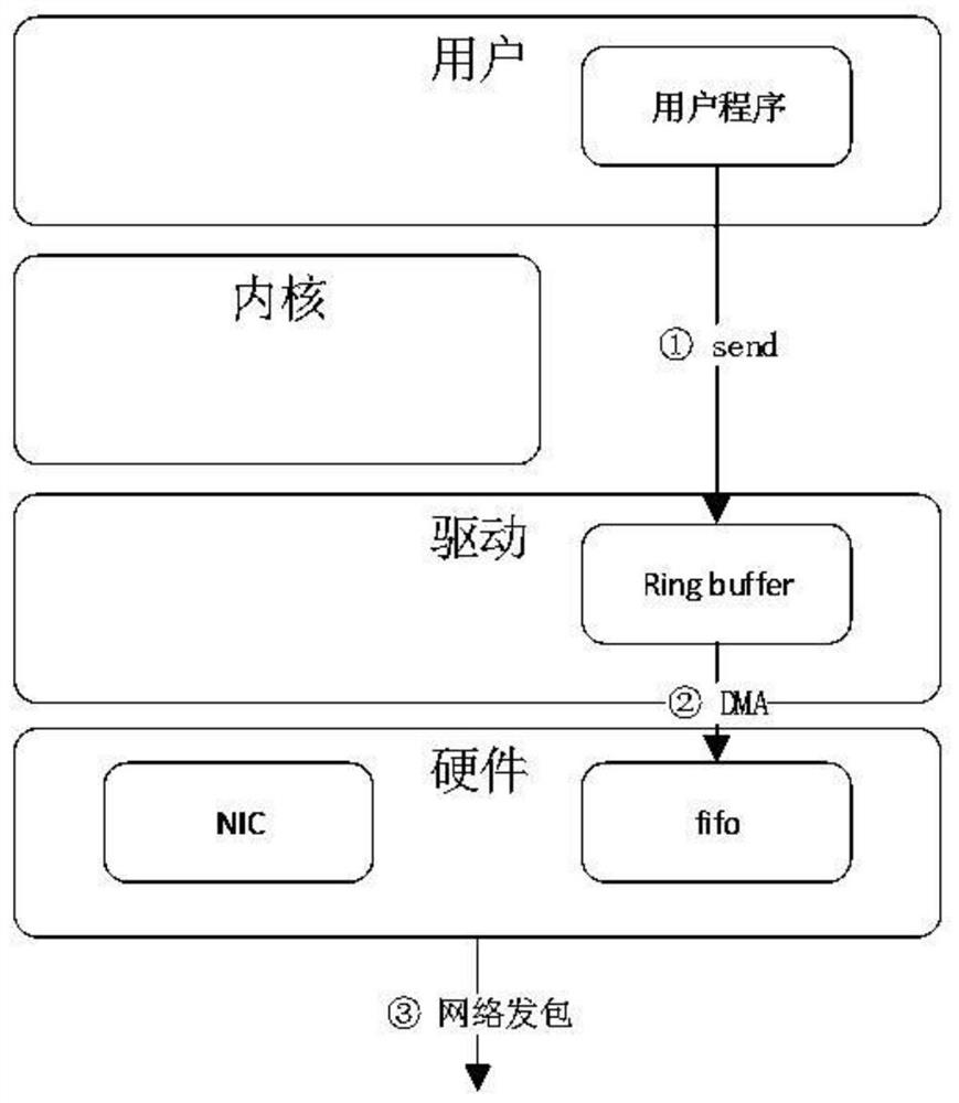Network packet receiving and sending path optimization method and device and storage medium