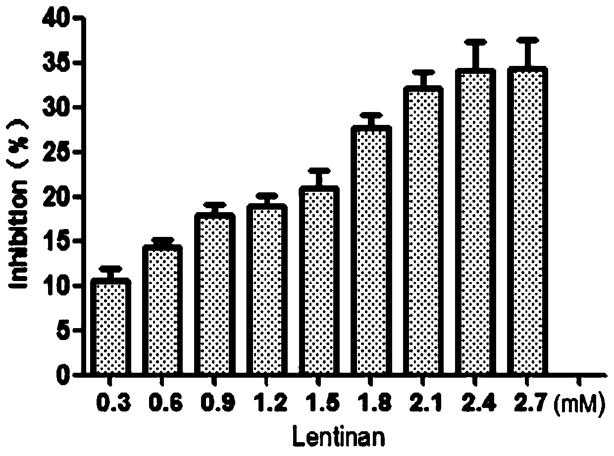 Application of lentinan in preparing drug for inhibiting activity of alpha-glucosaccharase