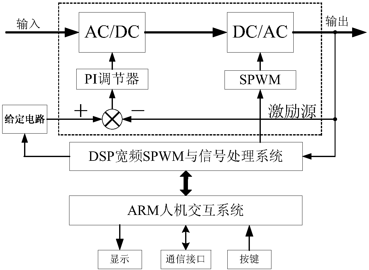 Wide-band test device and method for measuring impendence of grounding body