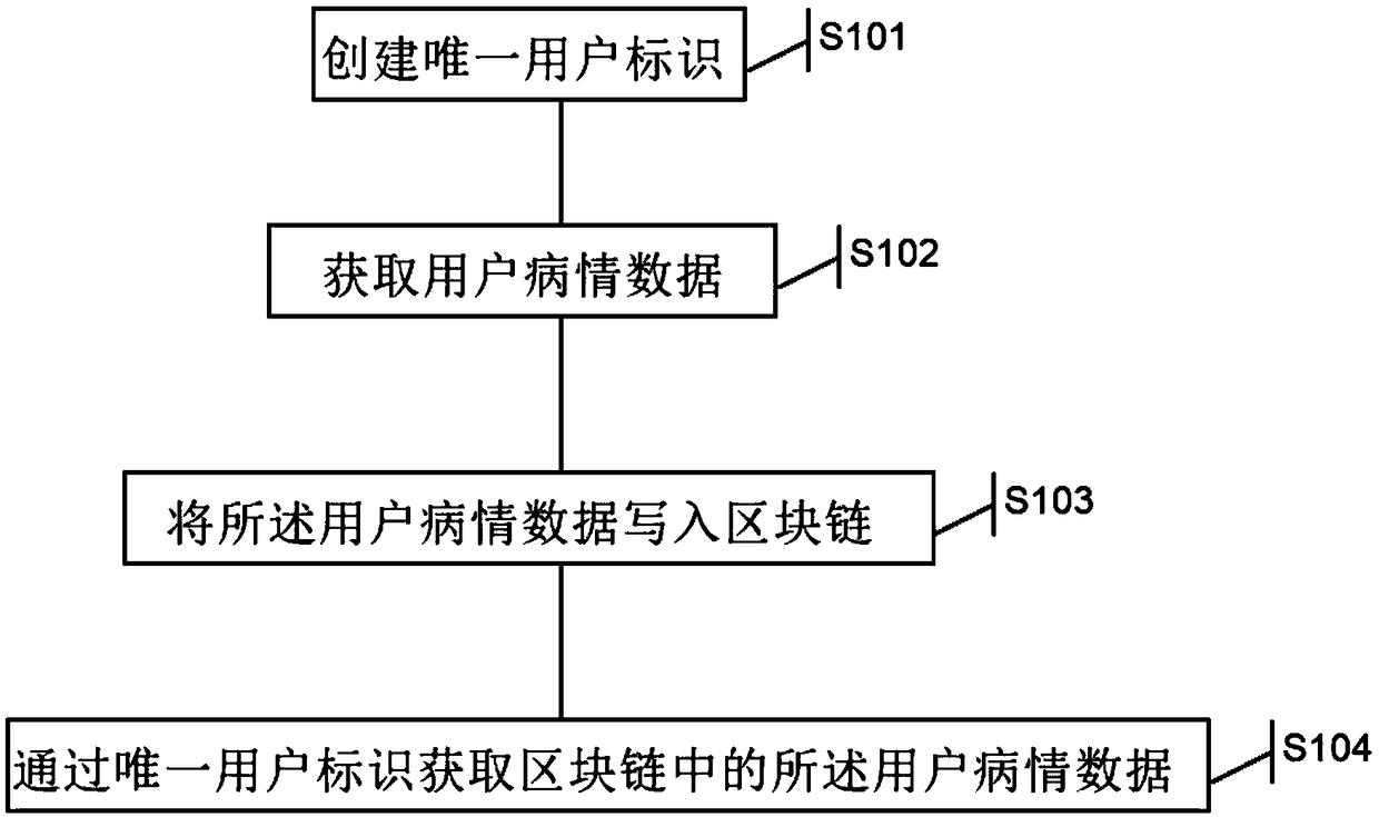 Medical data method and system based on big data analysis