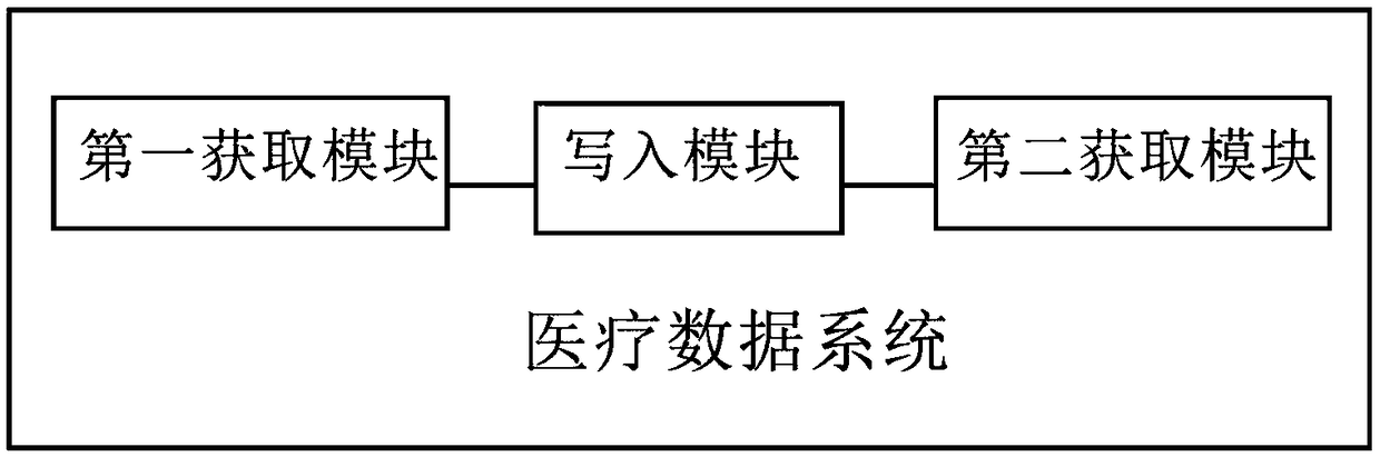 Medical data method and system based on big data analysis