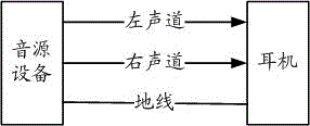 Earphones, corresponding sound source equipment and control method