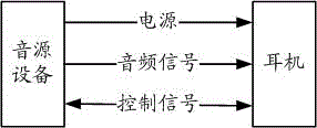 Earphones, corresponding sound source equipment and control method