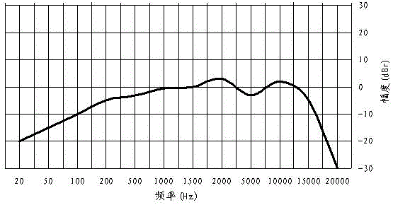 Earphones, corresponding sound source equipment and control method