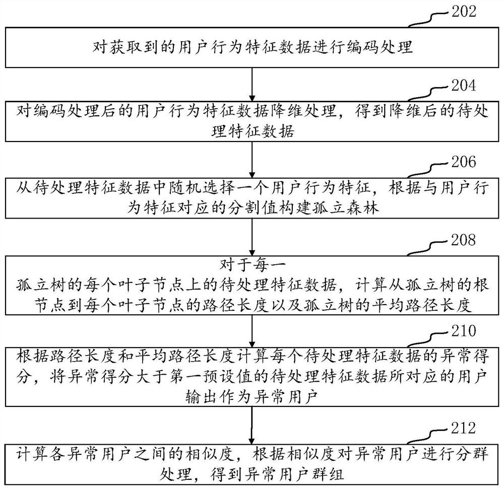 Abnormal user group detection method, device and equipment based on isolated forest