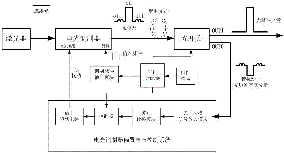 Device and method for performing offset point automatic locking on electrooptical modulator with ultrahigh extinction ratio