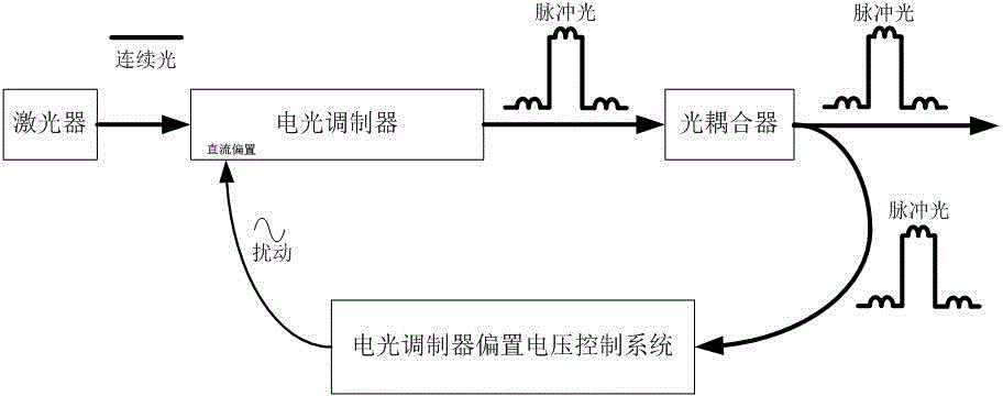 Device and method for performing offset point automatic locking on electrooptical modulator with ultrahigh extinction ratio