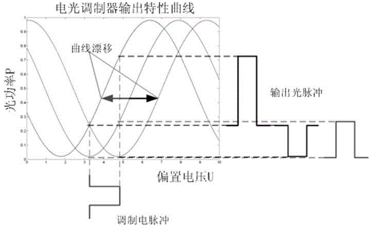 Device and method for performing offset point automatic locking on electrooptical modulator with ultrahigh extinction ratio