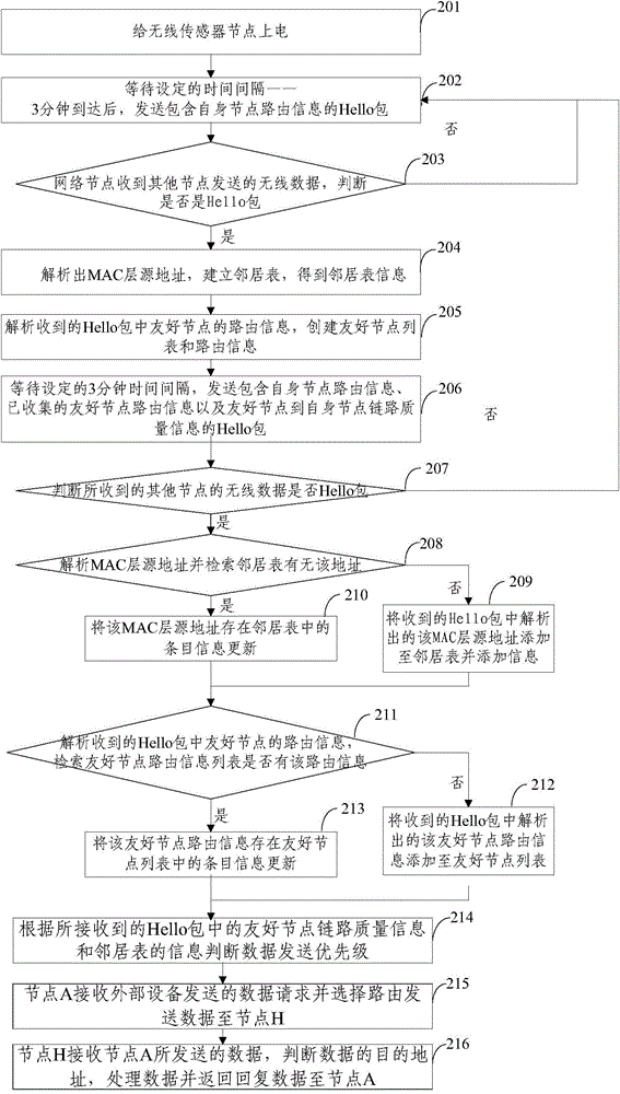 A Micropower Wireless Communication Method