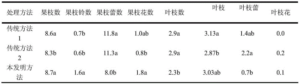 Method for raising cotton yield and plantation benefits of high saline and alkaline land