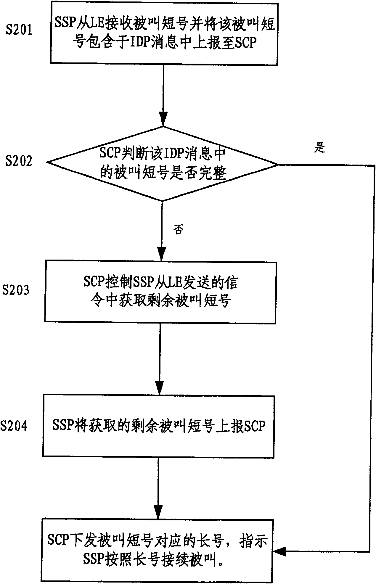 Method for controlling business interchange point number receiving