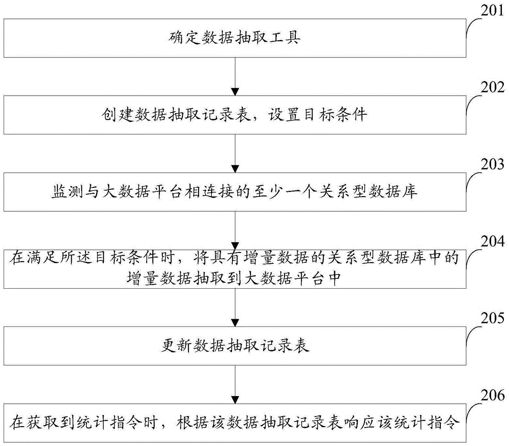 Data statistic method and system