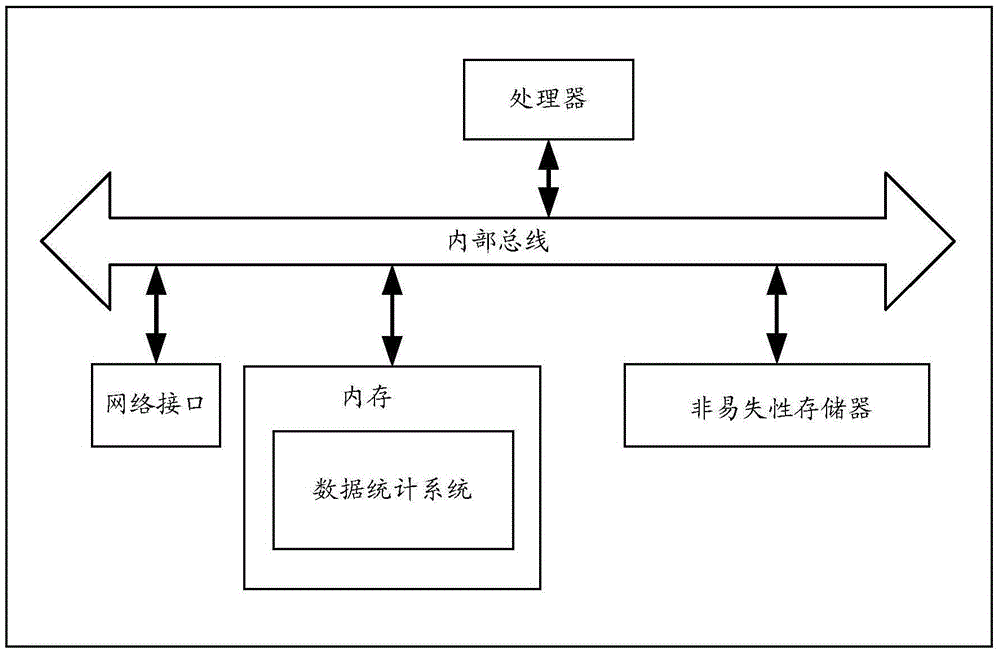 Data statistic method and system