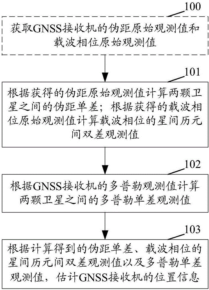Method and device for positioning GNSS receiver