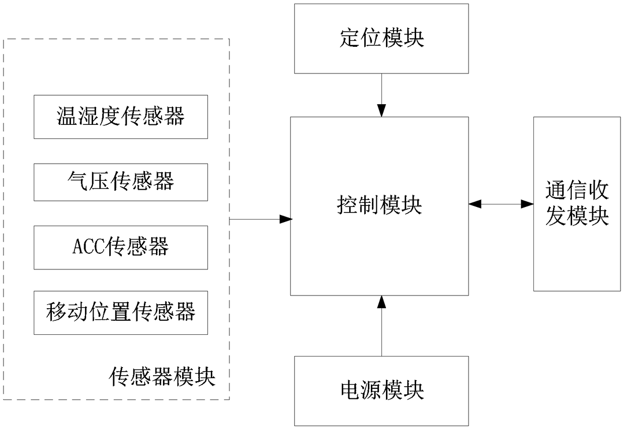 Internet of Things terminal