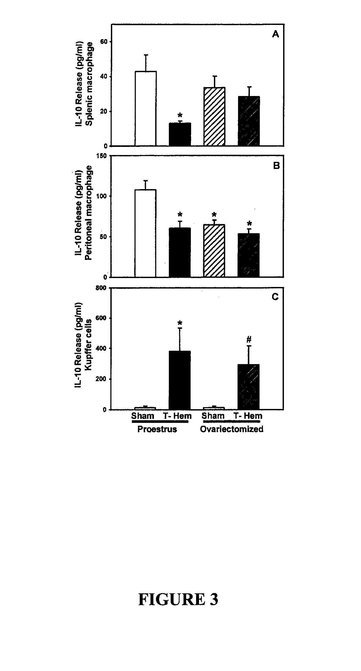 Methods and compositions for treating trauma-hemorrhage using estrogen and derivatives thereof