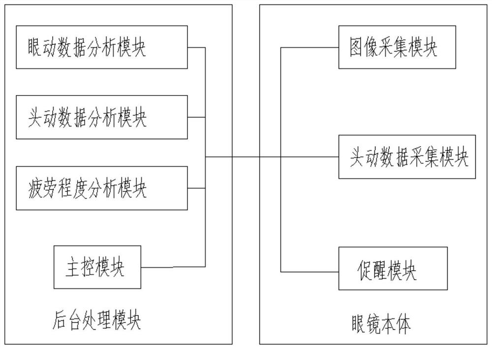 Fatigue detection and wake-up system based on monitoring eye and head movement parameters