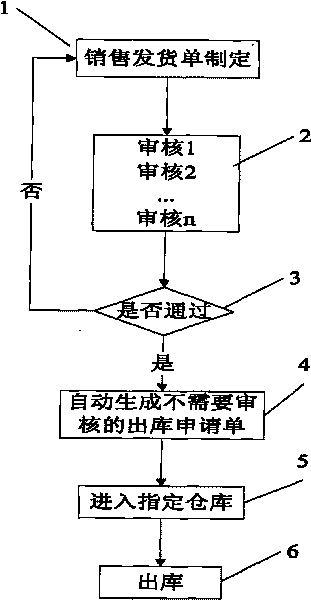 Method for automatically generating sales and delivery order into delivery order