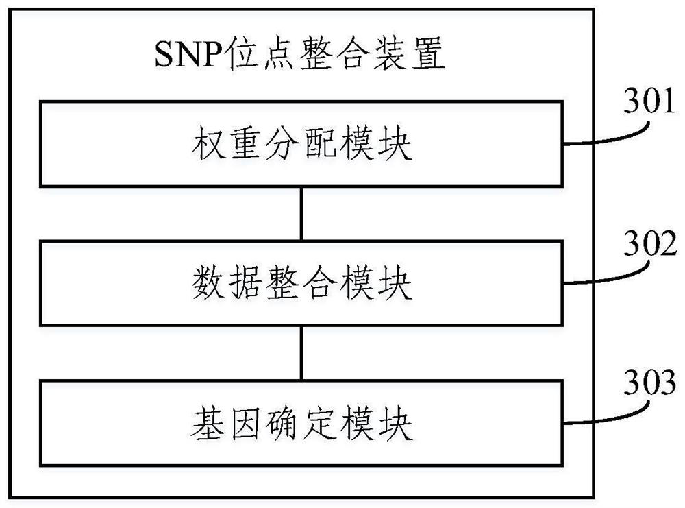 A single nucleotide polymorphism site integration method and device