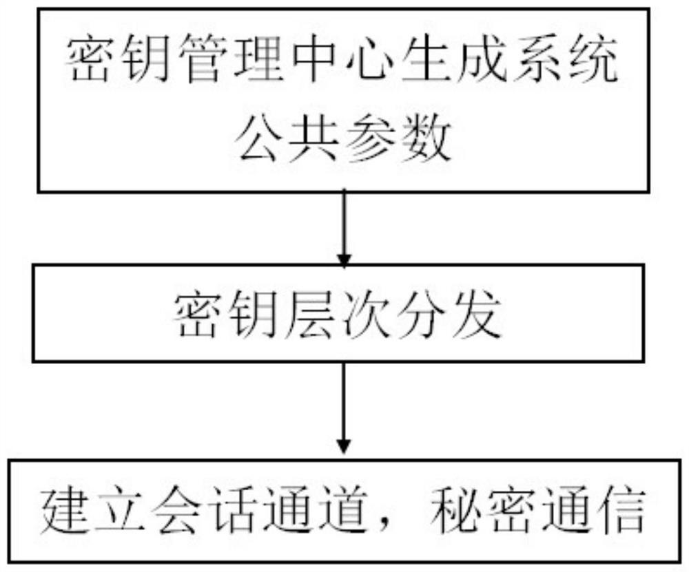 A Pair-based Combined Hierarchical Interactionless Key Agreement Method