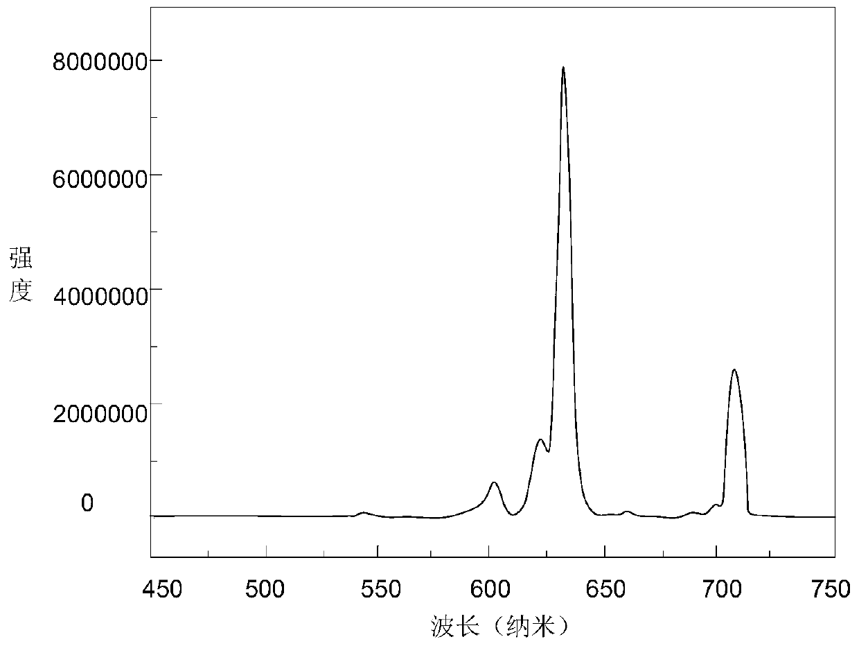Co-doped red-light fluorescent light-emitting nanocrystalline material as well as preparation method and application thereof