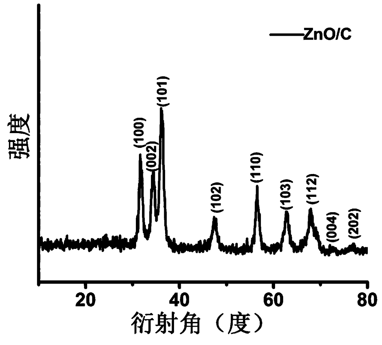 Preparation method of zinc oxide/carbon composite material for negative electrode of lithium ion battery