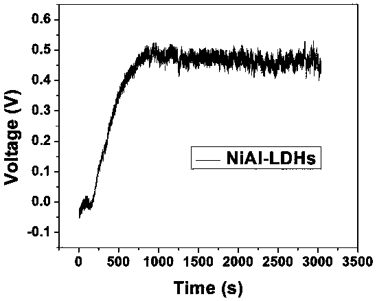 LDHs (Layered Double Hydroxides) based water evaporation generator and preparation method thereof