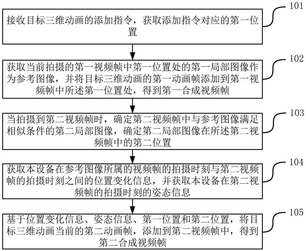 Method, device, equipment and storage medium for image synthesis