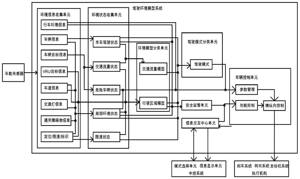 An Advanced Assisted Driving System Based on Environment Model