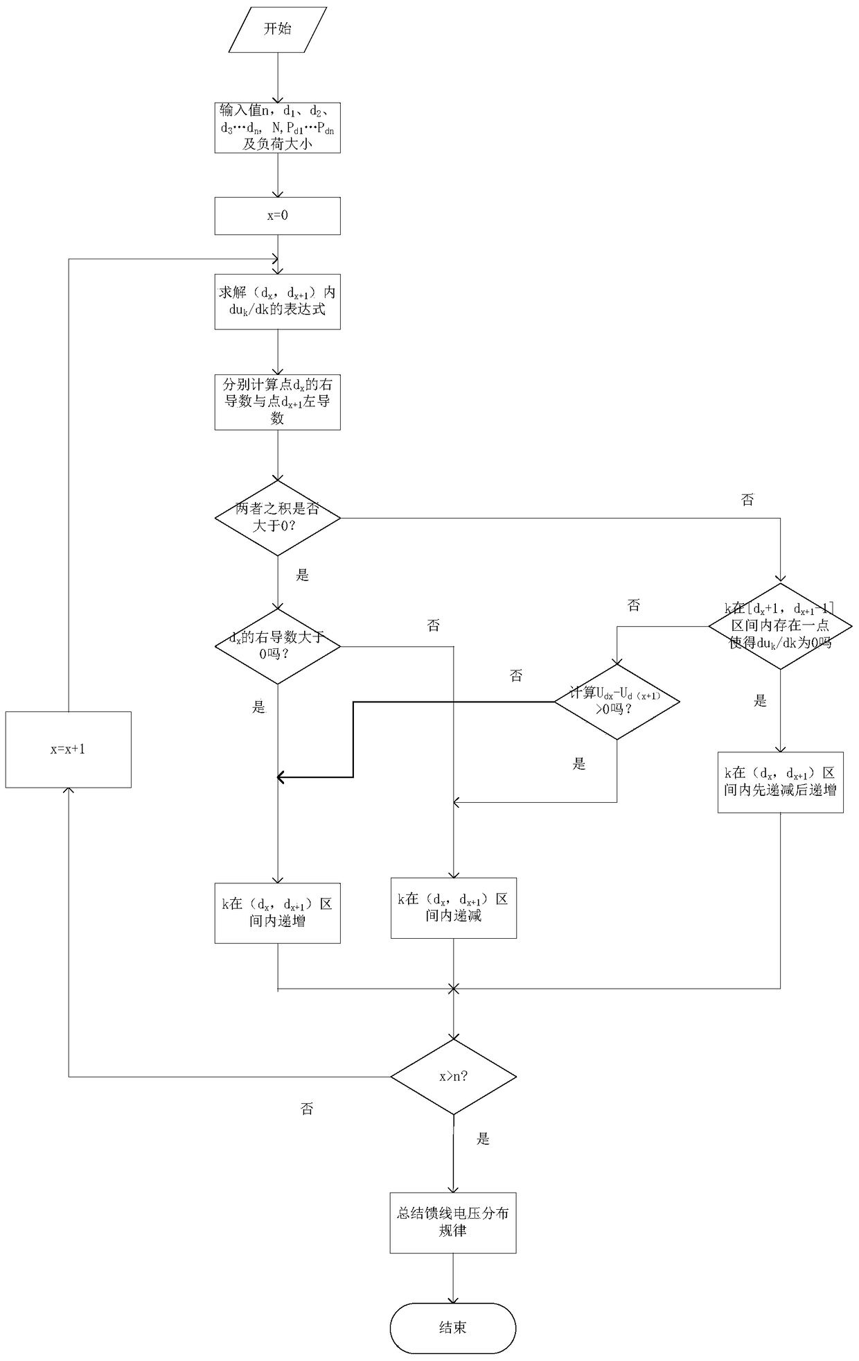 Calculation method of feeder voltage distribution with dg