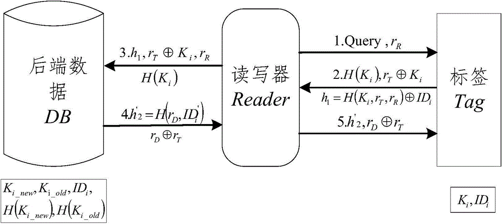 RFID two-way authentication method based on Hash function and capable of updating keys synchronously