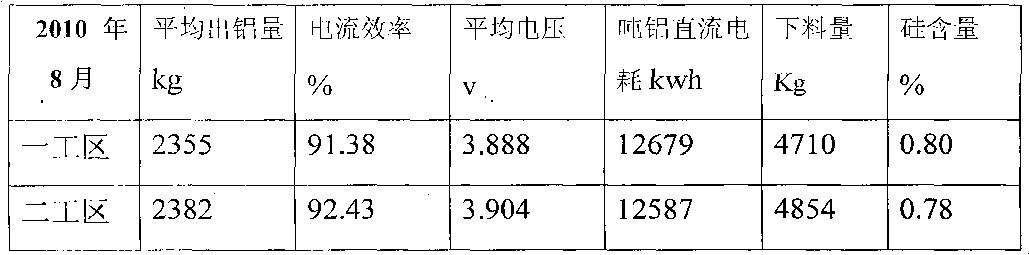 Heat balance control method for aluminum electrolysis cell in low-voltage operation